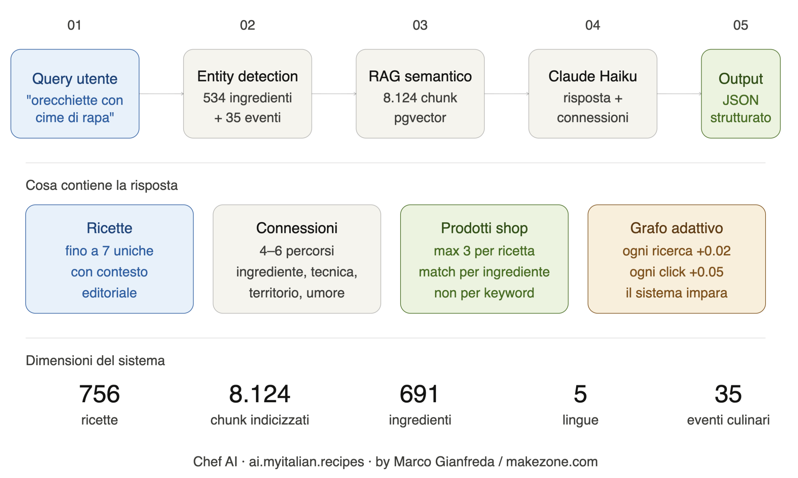 Schema del flusso di una query su Chef AI: dalla ricerca utente all'entity detection, RAG semantico, Claude Haiku e output strutturato con ricette, connessioni, prodotti e grafo adattivo