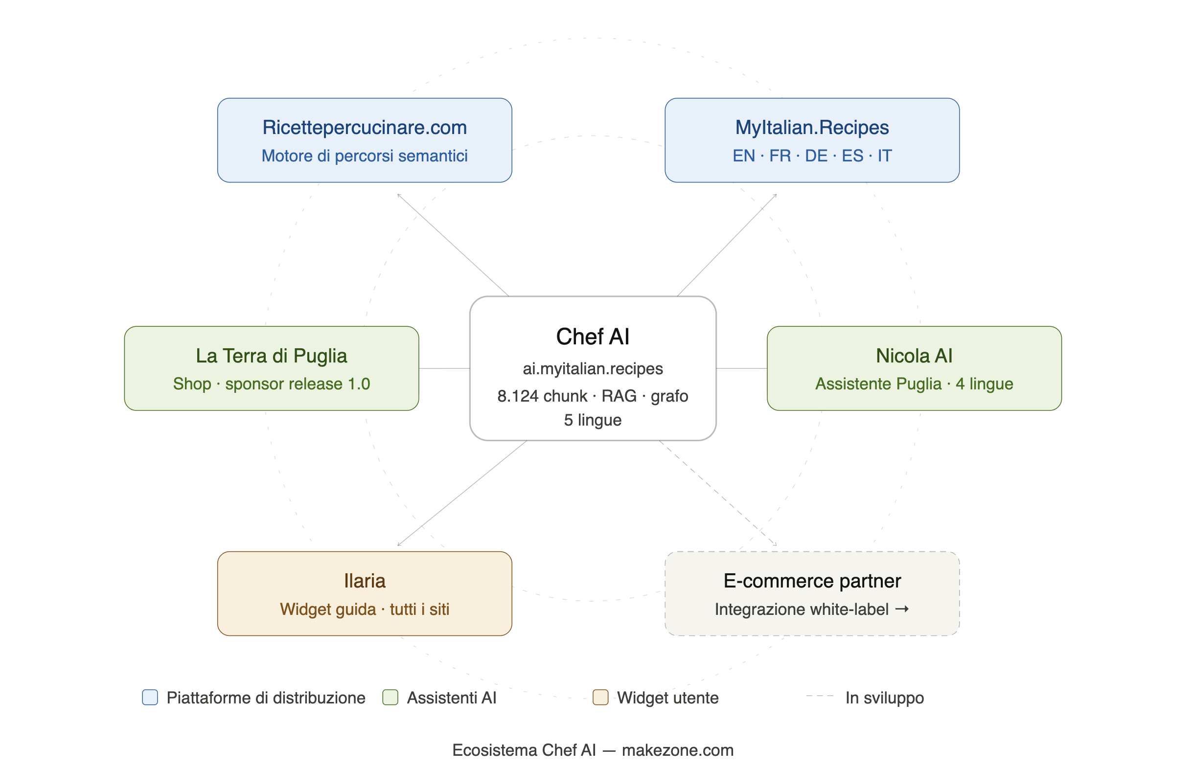 Mappa dell'ecosistema Chef AI: Ricettepercucinare, MyItalian.Recipes, La Terra di Puglia, Nicola AI e Ilaria widget connessi al motore semantico centrale